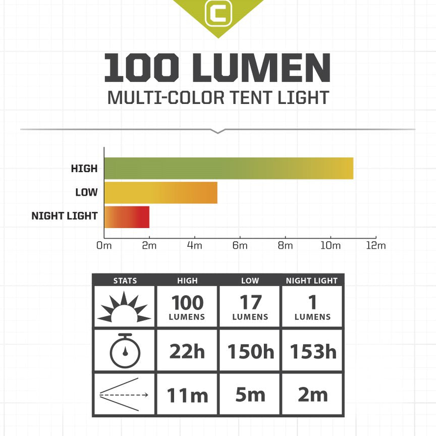Core 100L Tent Light
